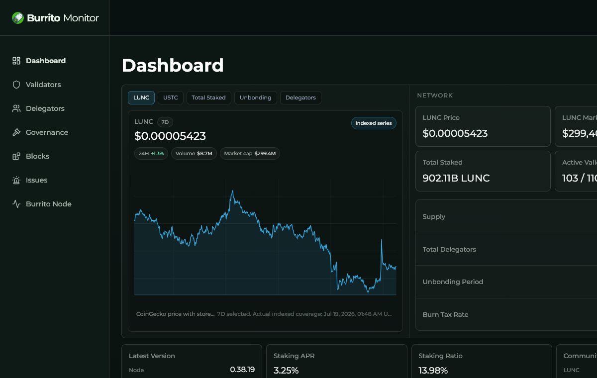 Burrito Monitor network dashboard